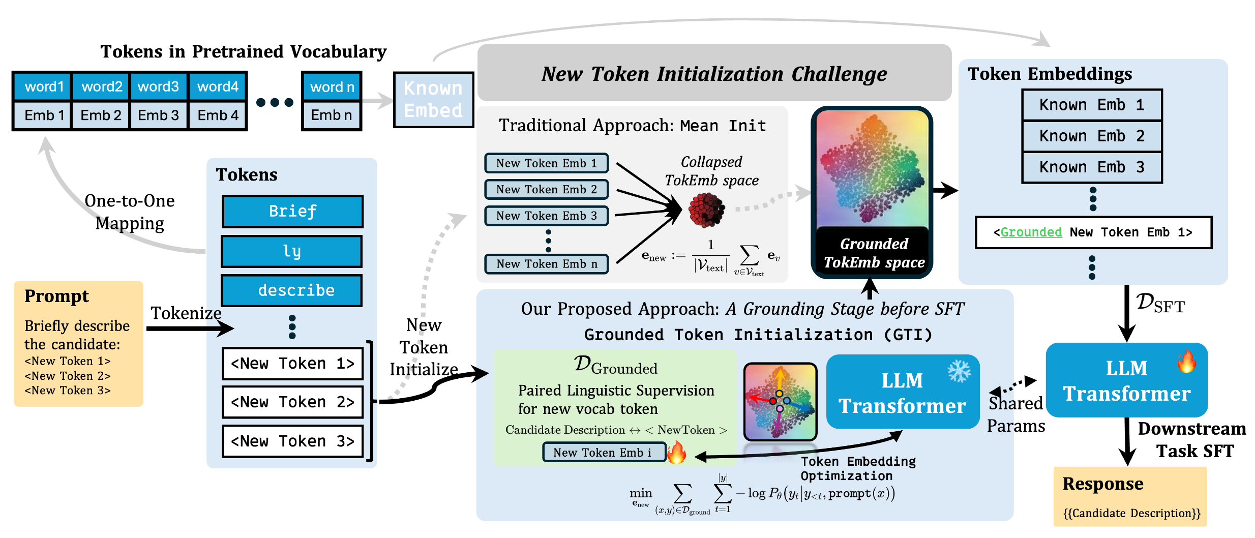 Grounded Token Initialization